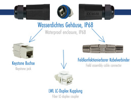 LogiLink Boîtier d'extérieur pour module Keystone & coupleur